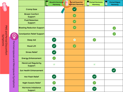 Period Essential Nutrient Harmony Supplement Comparison